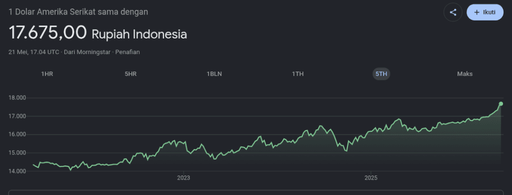 sejarah nilai tukar rupiah terhadap dolar