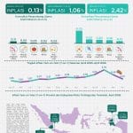 Inflasi Indonesia terbaru