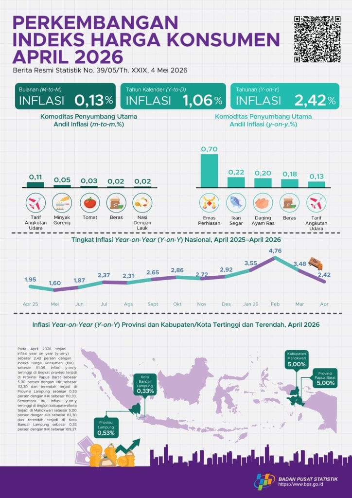 Inflasi Indonesia terbaru